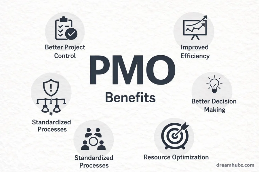 PMO Benefits